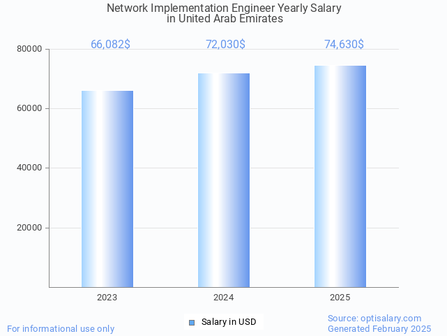 network implementation engineer salary in united arab emirates 2025 network implementation engineer salary in united arab emirates 2025