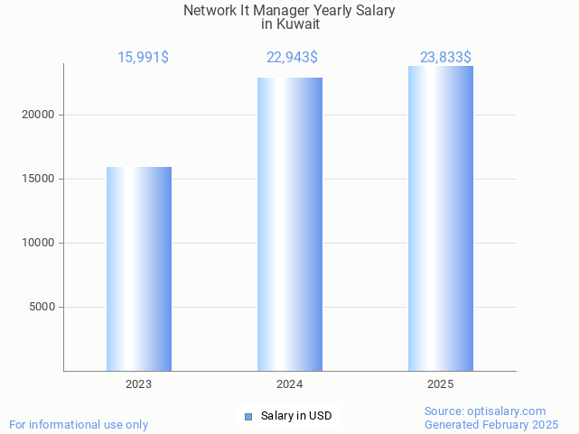 network it manager salary in kuwait 2025 network it manager salary in kuwait 2025
