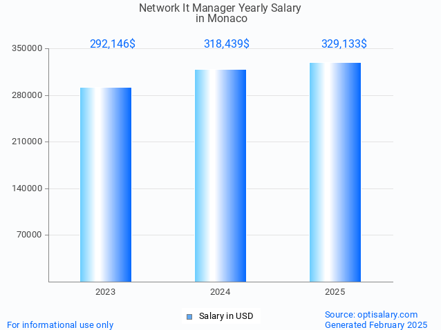 network it manager salary in monaco 2025 network it manager salary in monaco 2025