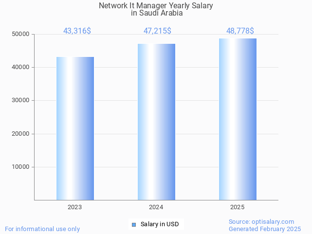 network it manager salary in saudi arabia 2025 network it manager salary in saudi arabia 2025