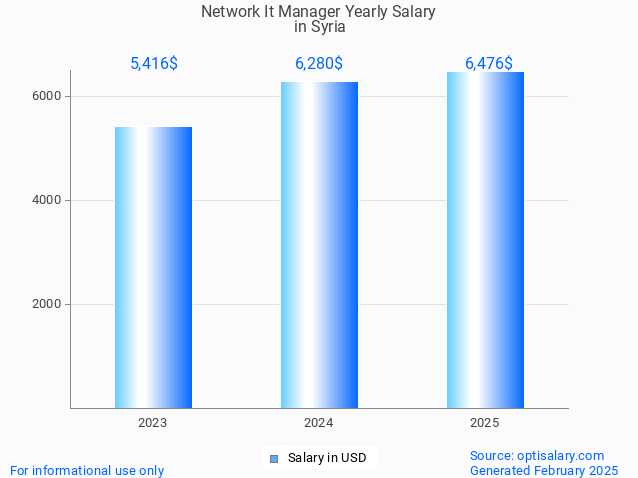 network it manager salary in syria 2025 network it manager salary in syria 2025