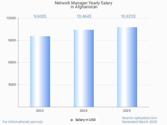 network manager salary in afghanistan 2025