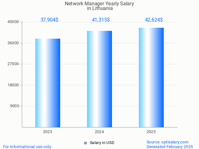 network manager salary in lithuania 2025 network manager salary in lithuania 2025