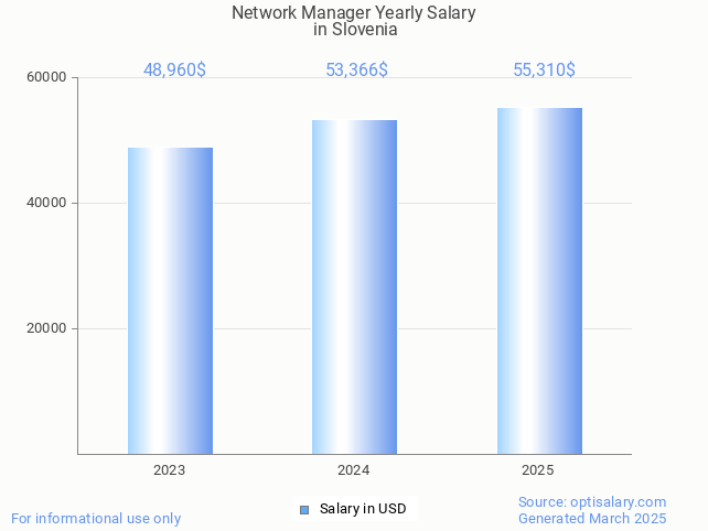 network manager salary in slovenia 2025 network manager salary in slovenia 2025