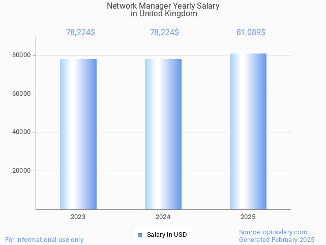 network manager salary in united kingdom 2025 network manager salary in united kingdom 2025