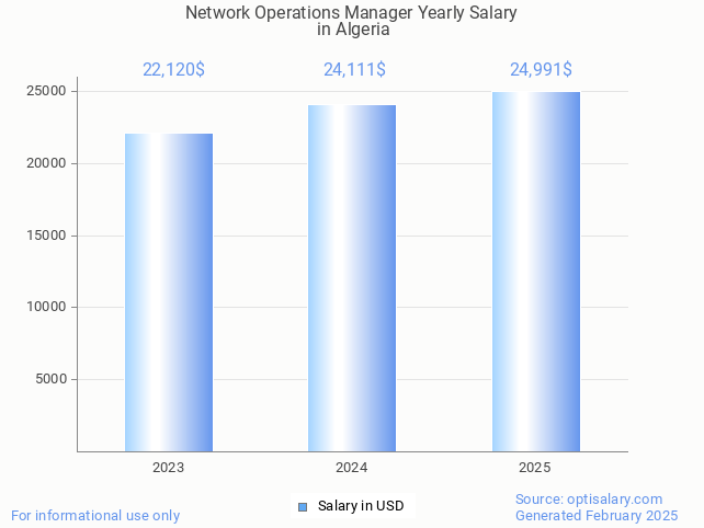 network operations manager salary in algeria 2025 network operations manager salary in algeria 2025