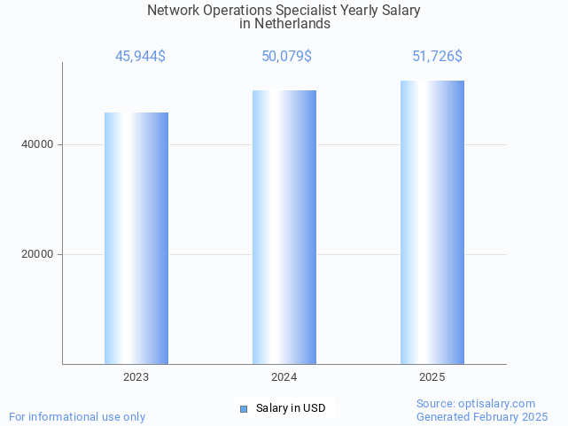 network operations specialist salary in netherlands 2025 network operations specialist salary in netherlands 2025