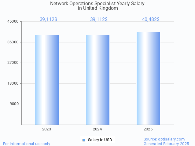 network operations specialist salary in united kingdom 2025 network operations specialist salary in united kingdom 2025