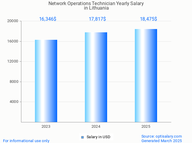 network operations technician salary in lithuania 2025 network operations technician salary in lithuania 2025