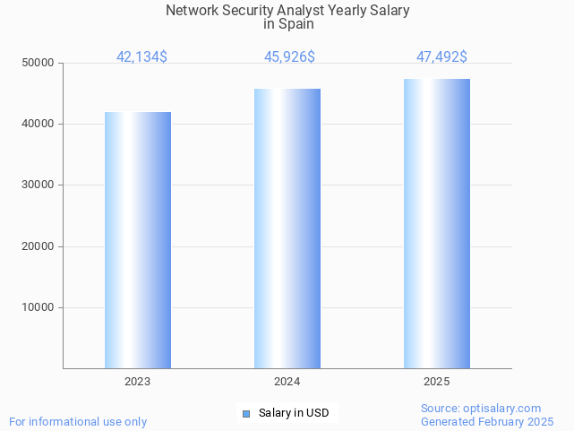 network security analyst salary in spain 2025 network security analyst salary in spain 2025
