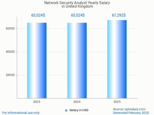 network security analyst salary in united kingdom 2025 network security analyst salary in united kingdom 2025