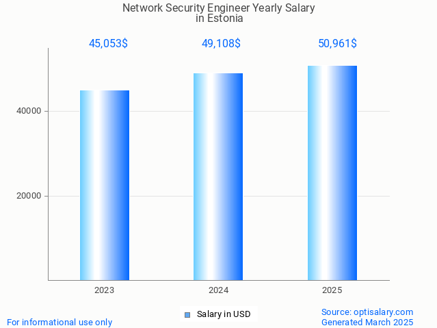 network security engineer salary in estonia 2025 network security engineer salary in estonia 2025