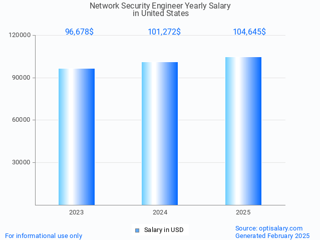 network security engineer salary in united states 2025 network security engineer salary in united states 2025