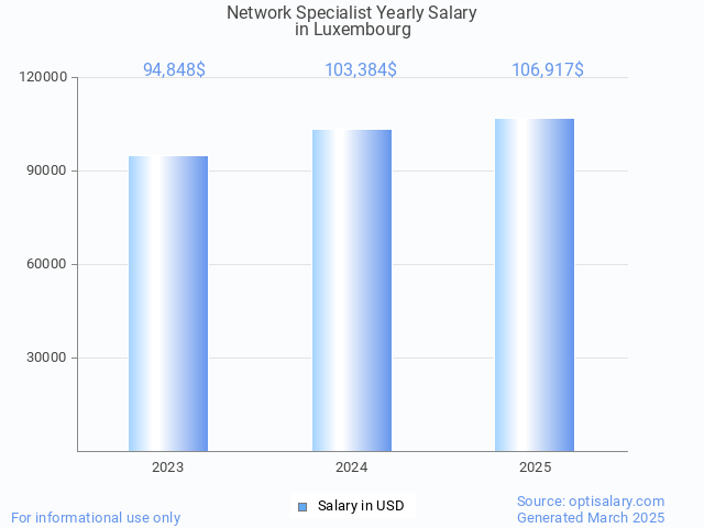 network specialist salary in luxembourg 2025