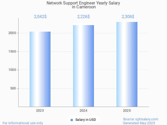 network support engineer salary in cameroon 2025 network support engineer salary in cameroon 2025