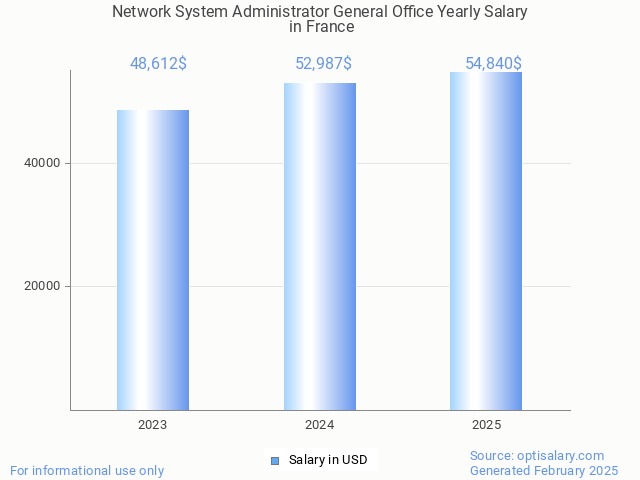 network system administrator general office salary in france 2025 network system administrator general office salary in france 2025
