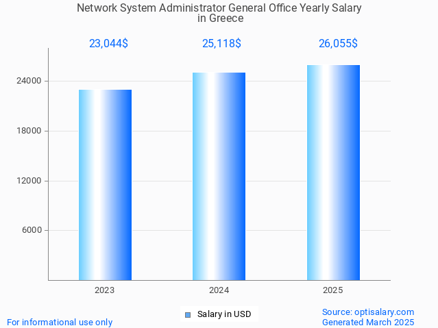 network system administrator general office salary in greece 2025 network system administrator general office salary in greece 2025