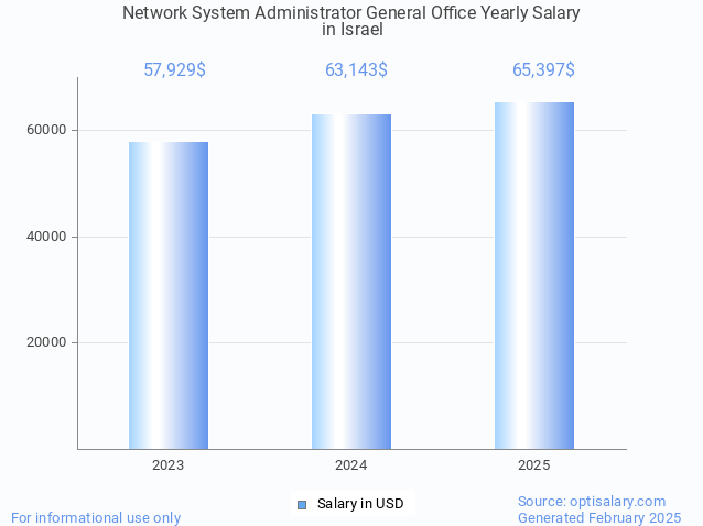network system administrator general office salary in israel 2025