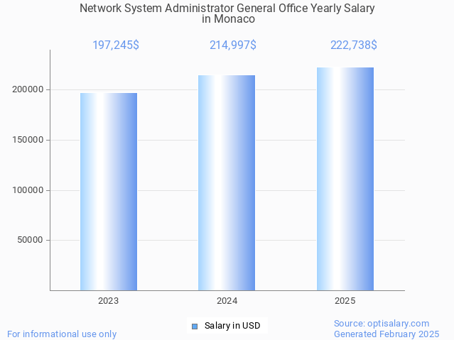 network system administrator general office salary in monaco 2025 network system administrator general office salary in monaco 2025