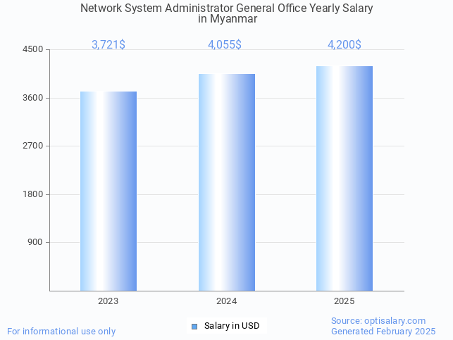 network system administrator general office salary in myanmar 2025 network system administrator general office salary in myanmar 2025
