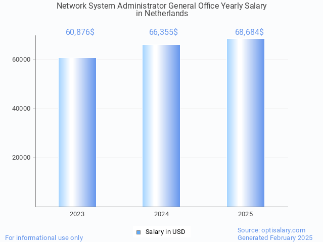 network system administrator general office salary in netherlands 2025 network system administrator general office salary in netherlands 2025