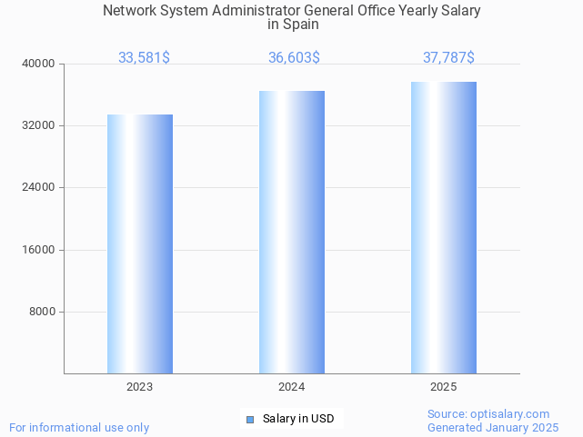 network system administrator general office salary in spain 2025 network system administrator general office salary in spain 2025