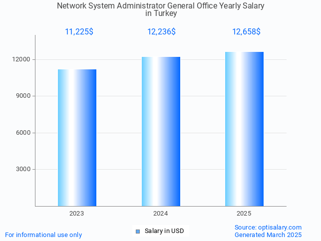 network system administrator general office salary in turkey 2025 network system administrator general office salary in turkey 2025