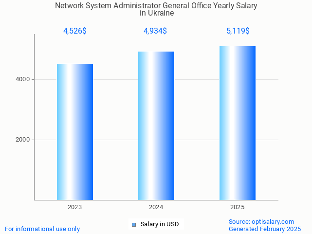 network system administrator general office salary in ukraine 2025 network system administrator general office salary in ukraine 2025