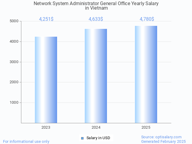 network system administrator general office salary in vietnam 2025 network system administrator general office salary in vietnam 2025