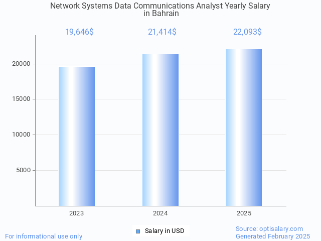 network systems data communications analyst salary in bahrain 2025 network systems data communications analyst salary in bahrain 2025