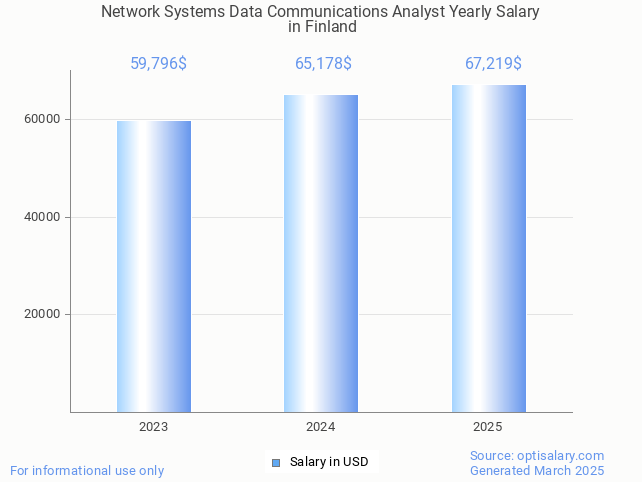 network systems data communications analyst salary in finland 2025 network systems data communications analyst salary in finland 2025