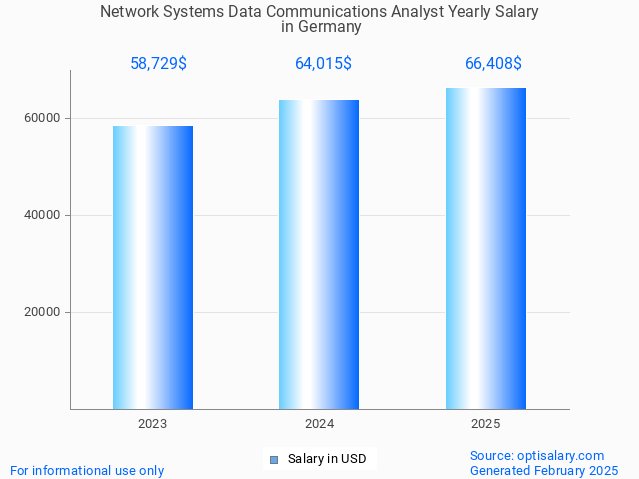network systems data communications analyst salary in germany 2025 network systems data communications analyst salary in germany 2025