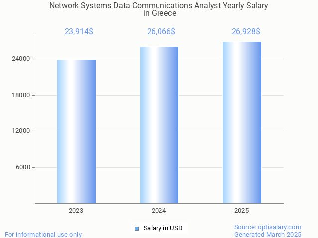network systems data communications analyst salary in greece 2025 network systems data communications analyst salary in greece 2025