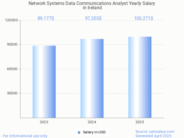 network systems data communications analyst salary in ireland 2025 network systems data communications analyst salary in ireland 2025