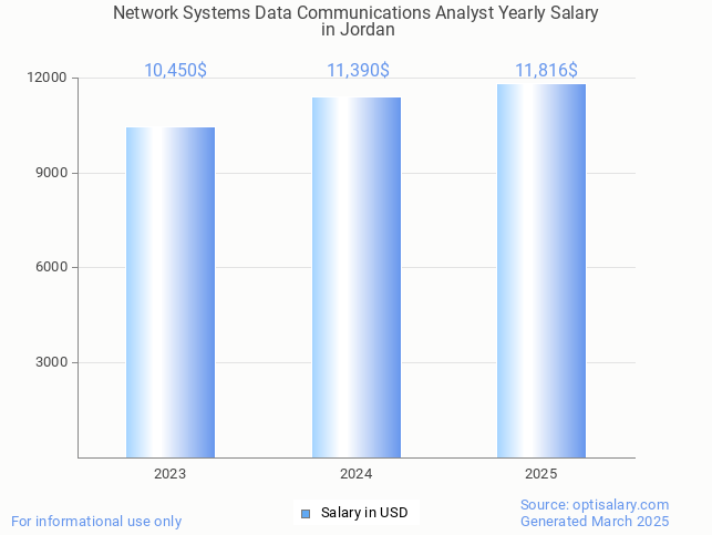 network systems data communications analyst salary in jordan 2025 network systems data communications analyst salary in jordan 2025