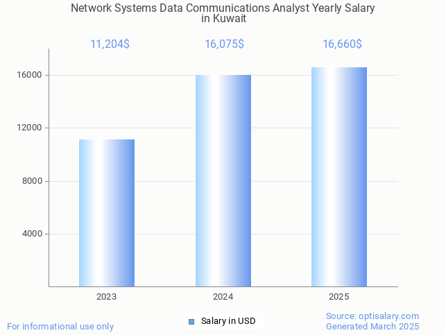 network systems data communications analyst salary in kuwait 2025 network systems data communications analyst salary in kuwait 2025