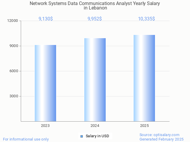 network systems data communications analyst salary in lebanon 2025 network systems data communications analyst salary in lebanon 2025
