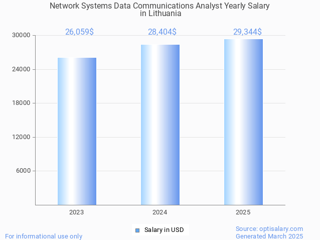 network systems data communications analyst salary in lithuania 2025 network systems data communications analyst salary in lithuania 2025