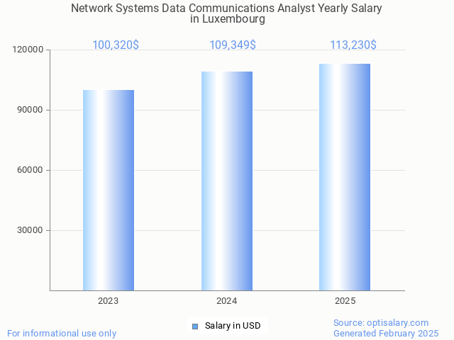 network systems data communications analyst salary in luxembourg 2025 network systems data communications analyst salary in luxembourg 2025