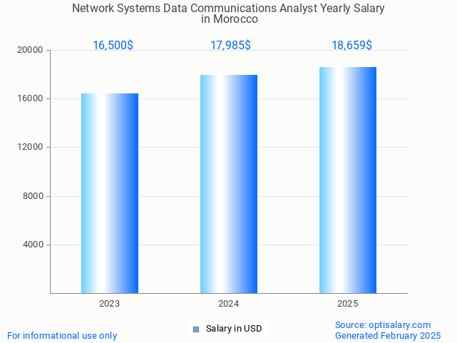 network systems data communications analyst salary in morocco 2025 network systems data communications analyst salary in morocco 2025