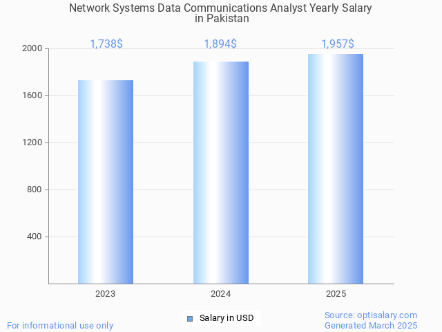 network systems data communications analyst salary in pakistan 2025 network systems data communications analyst salary in pakistan 2025