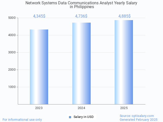 network systems data communications analyst salary in philippines 2025 network systems data communications analyst salary in philippines 2025