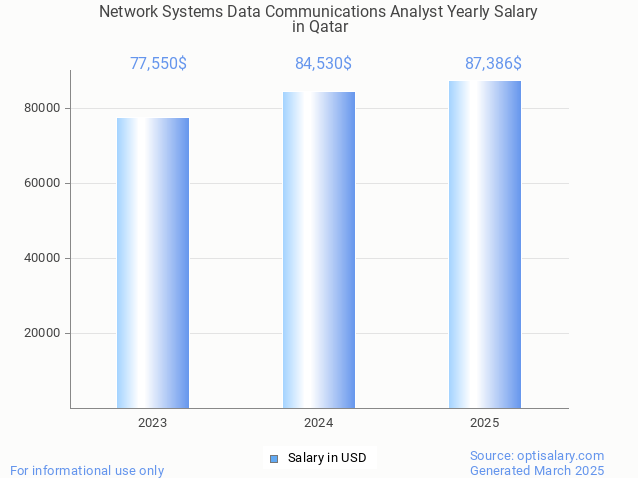 network systems data communications analyst salary in qatar 2025 network systems data communications analyst salary in qatar 2025
