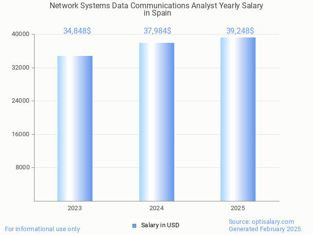 network systems data communications analyst salary in spain 2025 network systems data communications analyst salary in spain 2025