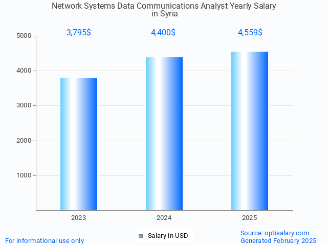 network systems data communications analyst salary in syria 2025 network systems data communications analyst salary in syria 2025