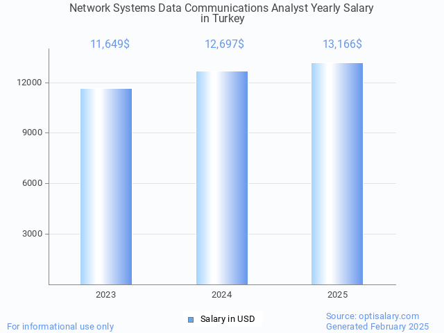 network systems data communications analyst salary in turkey 2025 network systems data communications analyst salary in turkey 2025