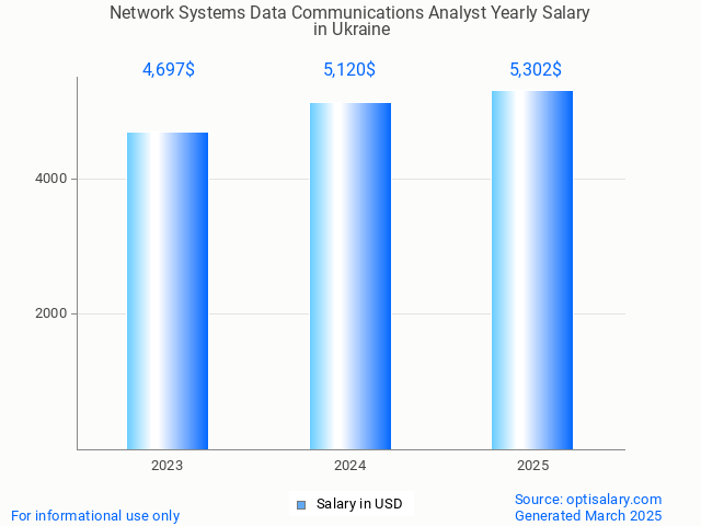 network systems data communications analyst salary in ukraine 2025 network systems data communications analyst salary in ukraine 2025