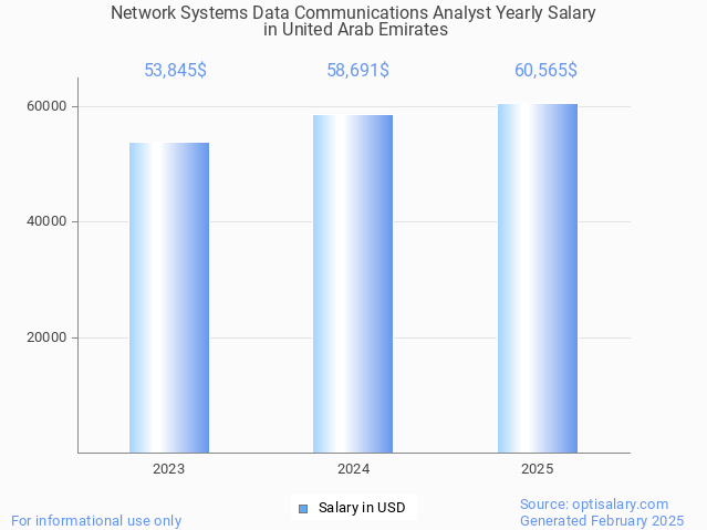 network systems data communications analyst salary in united arab emirates 2025 network systems data communications analyst salary in united arab emirates 2025