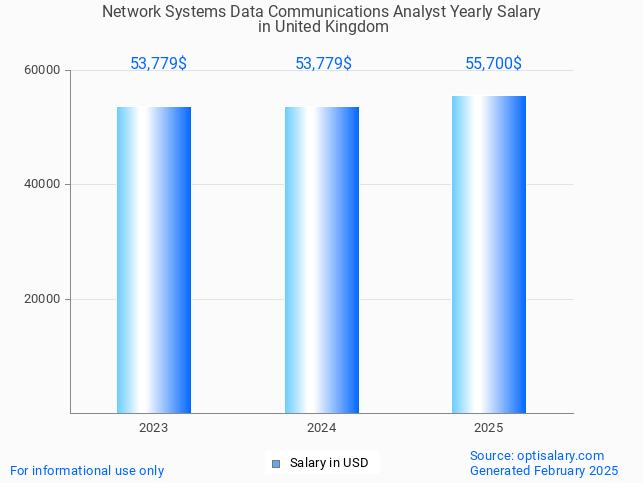 network systems data communications analyst salary in united kingdom 2025 network systems data communications analyst salary in united kingdom 2025