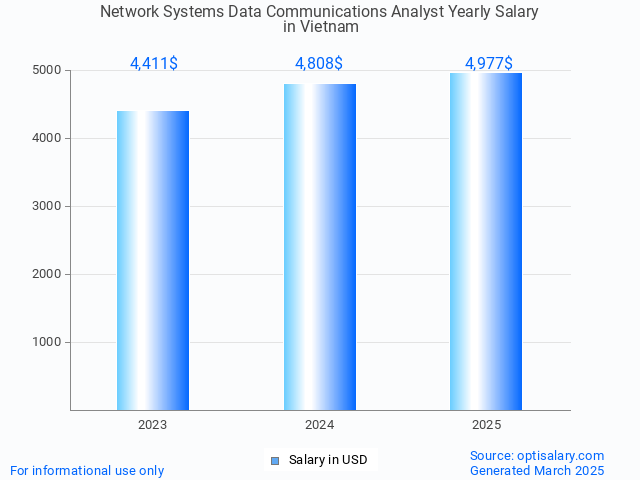 network systems data communications analyst salary in vietnam 2025 network systems data communications analyst salary in vietnam 2025
